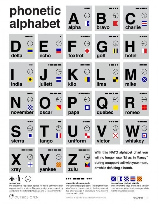 Phonetic alphabet poster